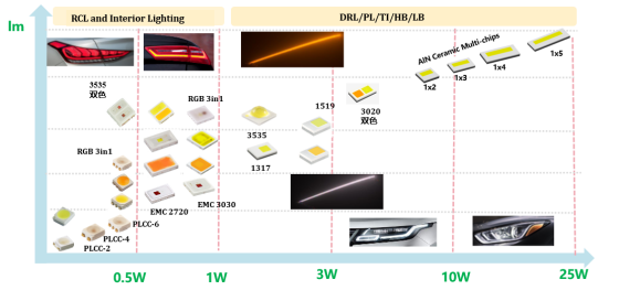 揭开公海jcjc710电子车用LED产品版图及技术RoadMap