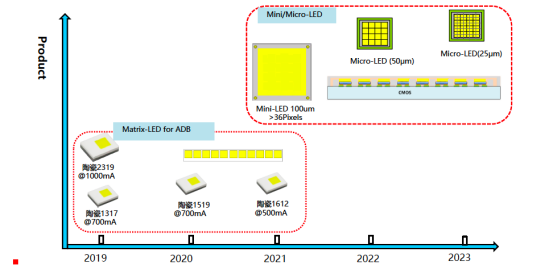揭开公海jcjc710电子车用LED产品版图及技术RoadMap